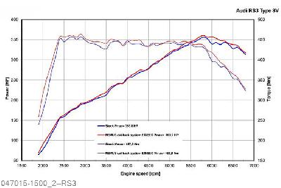 047015 1500, Audi S/RS RS3 Sportback, type 8V, 4/Year 2015- , 2.5l Turbo 270 kW, Remus Sport exhaust centered for L/R system (without tail pipes)with 2 integrated valves, incl. EEC homologationREMUS tube round 76 mmThe supplied actuators activate the valves to factory preset positions via the vehicle onboard electronics.